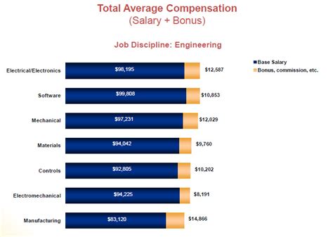 Mechanical Engineer Salary Minnesota At Alberta Holmes Blog Mechanical Engineer Salary Minnesota At Alberta Holmes Blog