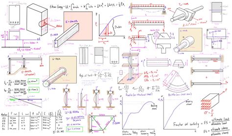 Mechanics of Materials: Unveiled Engineering Secrets