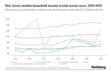 Median Household Income New Jersey U S 2023 Statista
