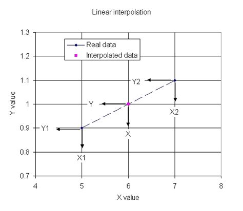 Microwaves101 Linear Interpolation For Excel