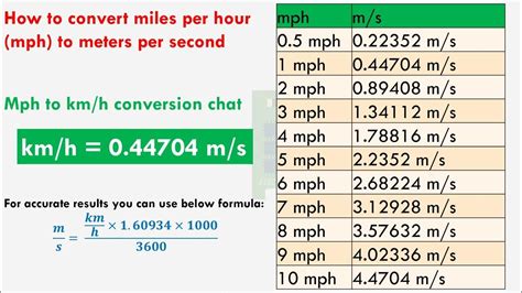 Convert mph to m/s: Quick Guide