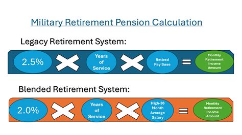 Military Benefits Guard Amp Reserve Retirement Calculation Tsp Calculator