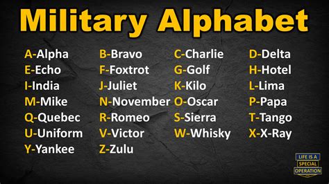 Military Code Names For Alphabet