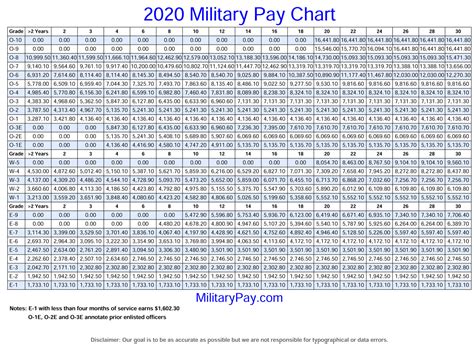 Military Pay Calculator 2020 After Taxes Military Pay Chart For 2025