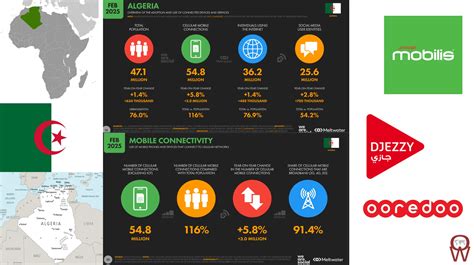 Best Mobile Networks for Singles in Algeria