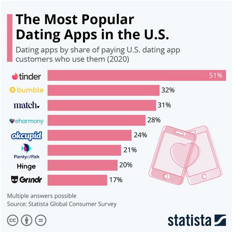 Discover the Most Used Dating Apps Poland Loves Today