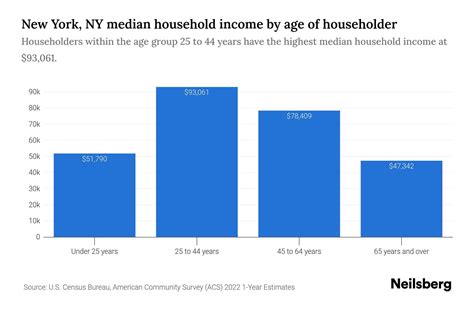 New York Ny Income Statistics To Know In 2024 Neilsberg New York Ny Income Statistics To Know In 2024 Neilsberg