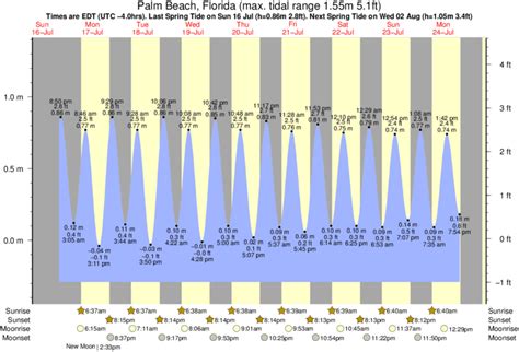 North Palm Beach Fl Tide Charts High Amp Low Tide Table Fishing Times Us
