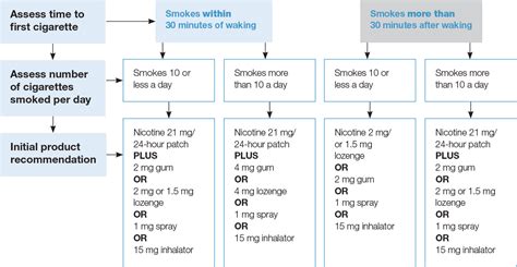 Nrt Dosing For Brain Health