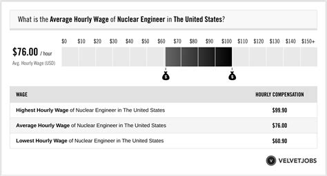 Nuclear Engineer Salary Actual 2026 Projected 2027 Velvetjobs