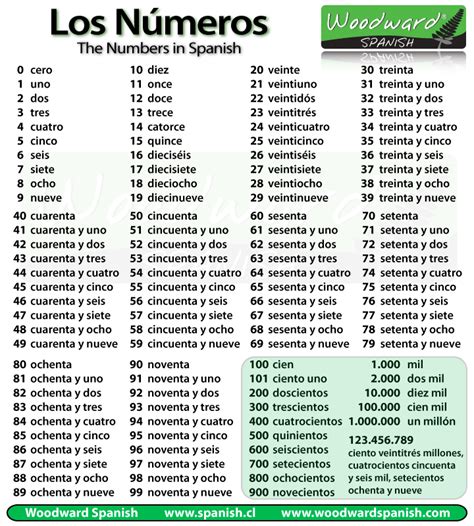 Spanish 110: Mastering Numbers Quick Guide