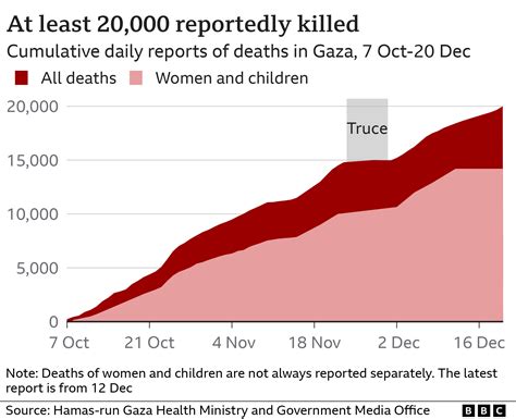 October 7 Death Toll