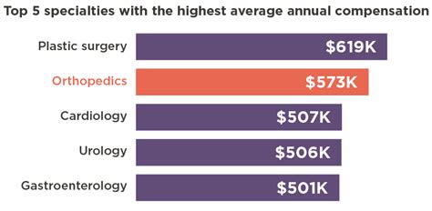 Orthopedic Surgeon Salary Guide And Career Outlook
