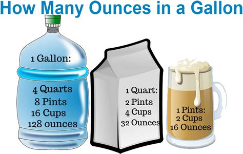How Many Ounces in a Gallon: Quick Conversion Fact Revealed
