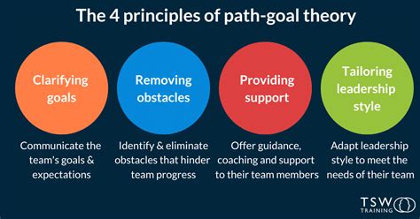 Path Goal Theory Explained: Key Leadership Insights