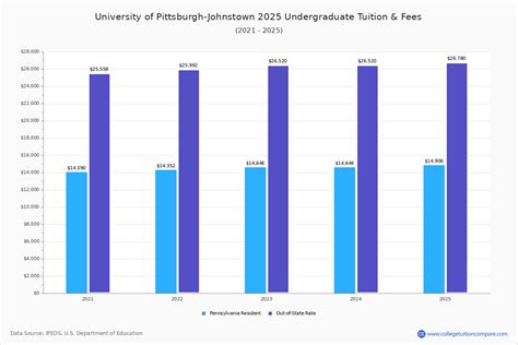 Pitt Tuition Fees Net Price Pitt Tuition Fees Net Price