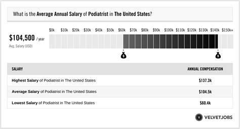 Podiatrist Salary Actual 2026 Projected 2027 Velvetjobs