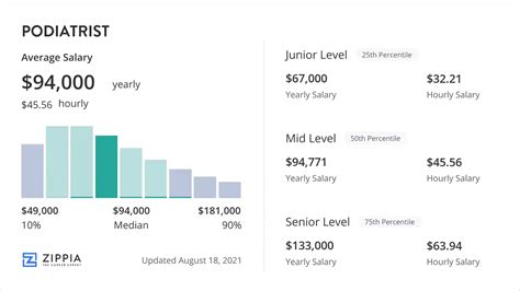 Podiatrist Salary Overview Zippia