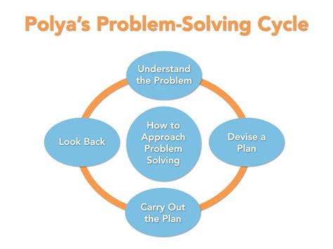 Polya S Problem Solving Process Academy