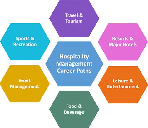 Possible Jobs In Hospitality Management