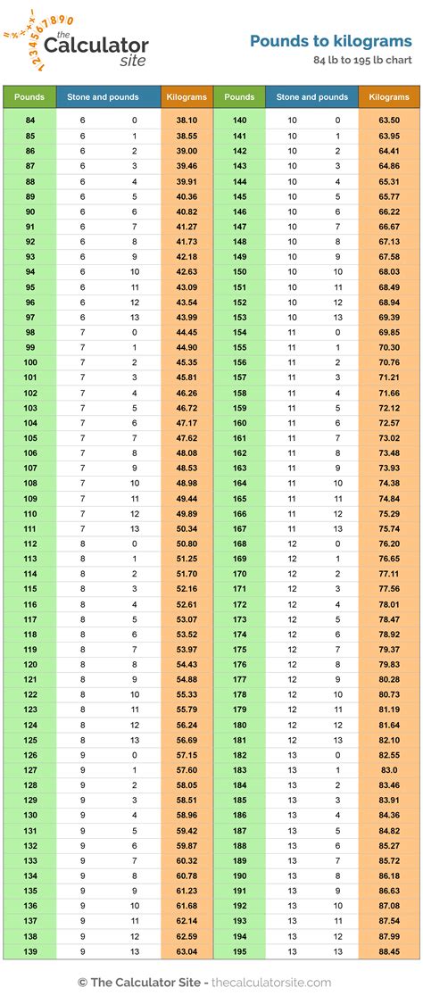 Pounds And Stone To Kilograms Chart Pounds And Stone To Kilograms Chart