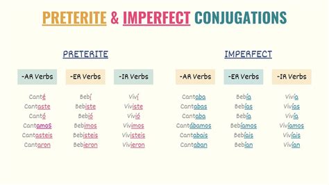 Preterite vs Imperfect: Spanish Conjugation Showdown