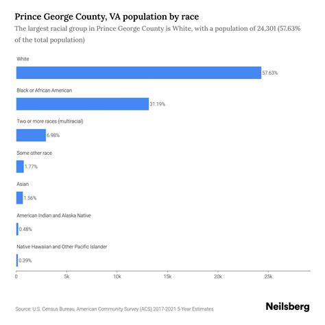 Prince George County Va Population By Race Amp Ethnicity 2023 Neilsberg Prince George County Va Population By Race Amp Ethnicity 2023 Neilsberg