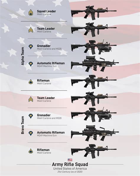 Ranks In A Military Squad