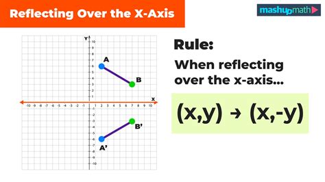 Discover How Reflected Over the XAxis Transforms Your Data Visualization