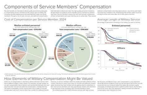 Regular Military Compensation