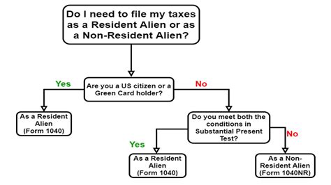 Resident vs. Non-Resident Alien: Tax Implications
