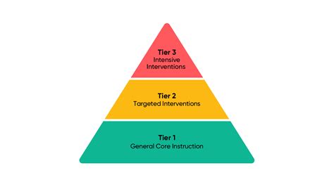 Response to Intervention: Unveiling Effective Strategies for Student Success