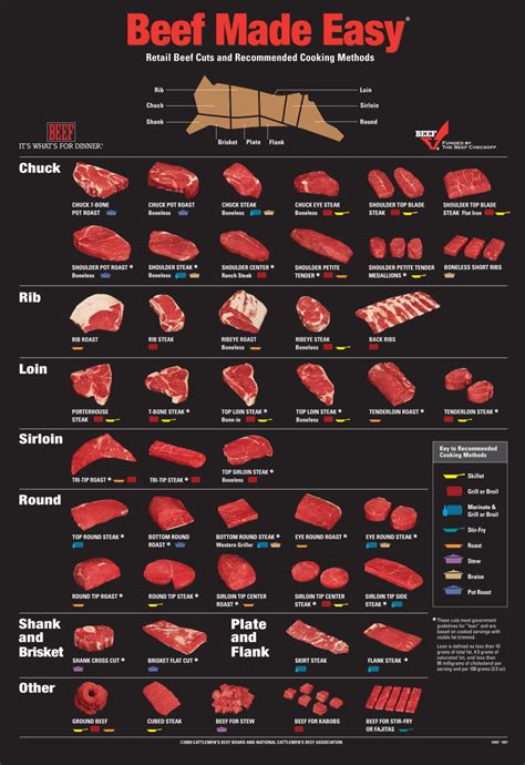 Retail Cuts Of Beef