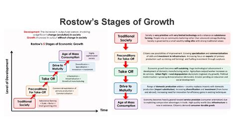 Rostow's Stages of Growth: Unveil Secrets