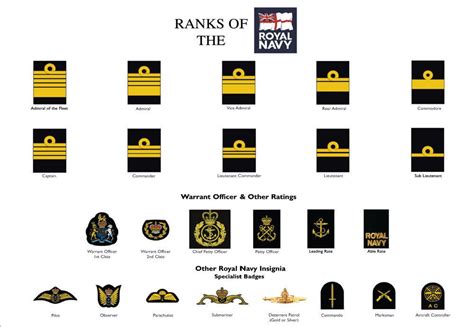 Royal Navy Rating Rank Insignia Wikipedia