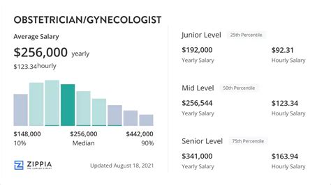 Salary Obstetrician Gynecologist Feb 2026 United States