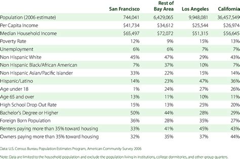 San Francisco And Bay Area Residents Are Well Paid And Highly Educated Download Table San Francisco And Bay Area Residents Are Well Paid And Highly Educated Download Table