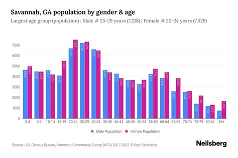 Savannah Ga Population Breakdown By Race Neilsberg