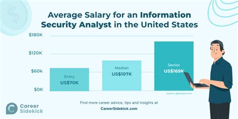 Security Analyst Salary And Career Outlook Locations And Industries