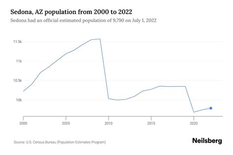 Sedona Az Population 2023 Stats Trends Neilsberg
