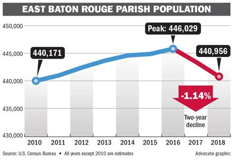 See Which Baton Rouge Area Parishes Are Gaining Losing Population Per New Census Data News Theadvocate Com See Which Baton Rouge Area Parishes Are Gaining Losing Population Per New Census Data News Theadvocate Com