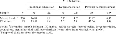Seven Mental Health Subscales
