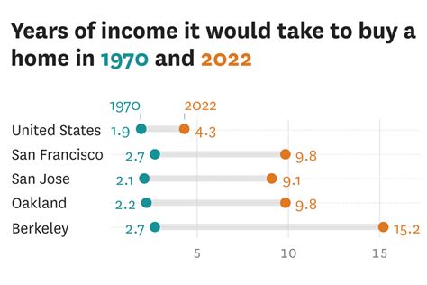 Sf Real Estate How Many Years Of Income It Takes To Buy A Home Sf Real Estate How Many Years Of Income It Takes To Buy A Home