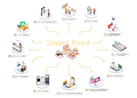 Smart Food Services Can Innovation