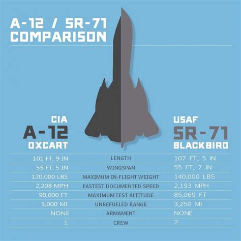 Sr 71 Vs A 12 Why The Blackbird Was Chosen Over The Oxcart