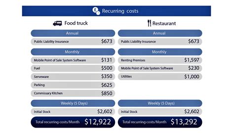 Startup Costs By The Numbers Food Trucks Versus Restaurants Food Truck Operator Startup Costs By The Numbers Food Trucks Versus Restaurants Food Truck Operator