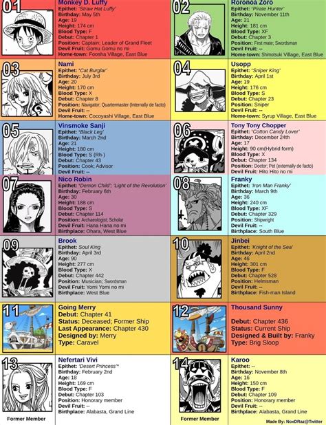 Straw Hat Pirates Members In Order