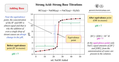 Strong Acid Strong Base: Reaction Unveil Revealed