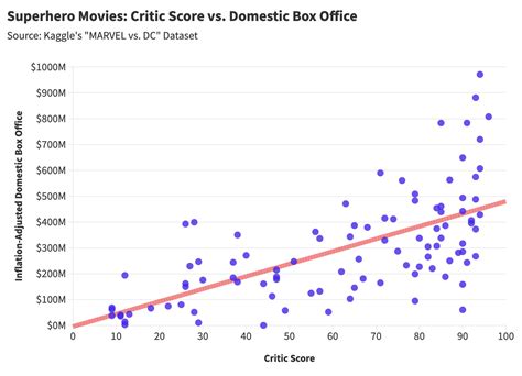 Superhero Analysis Smardoiescu