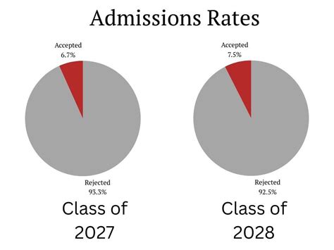 Swarthmore Acceptance Rate Rises To 7.46% For Class Of 2028 Amid ...